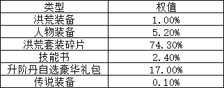 43u《上古传说BT》概率公示