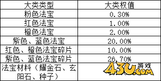 43u《上古传说BT》概率公示
